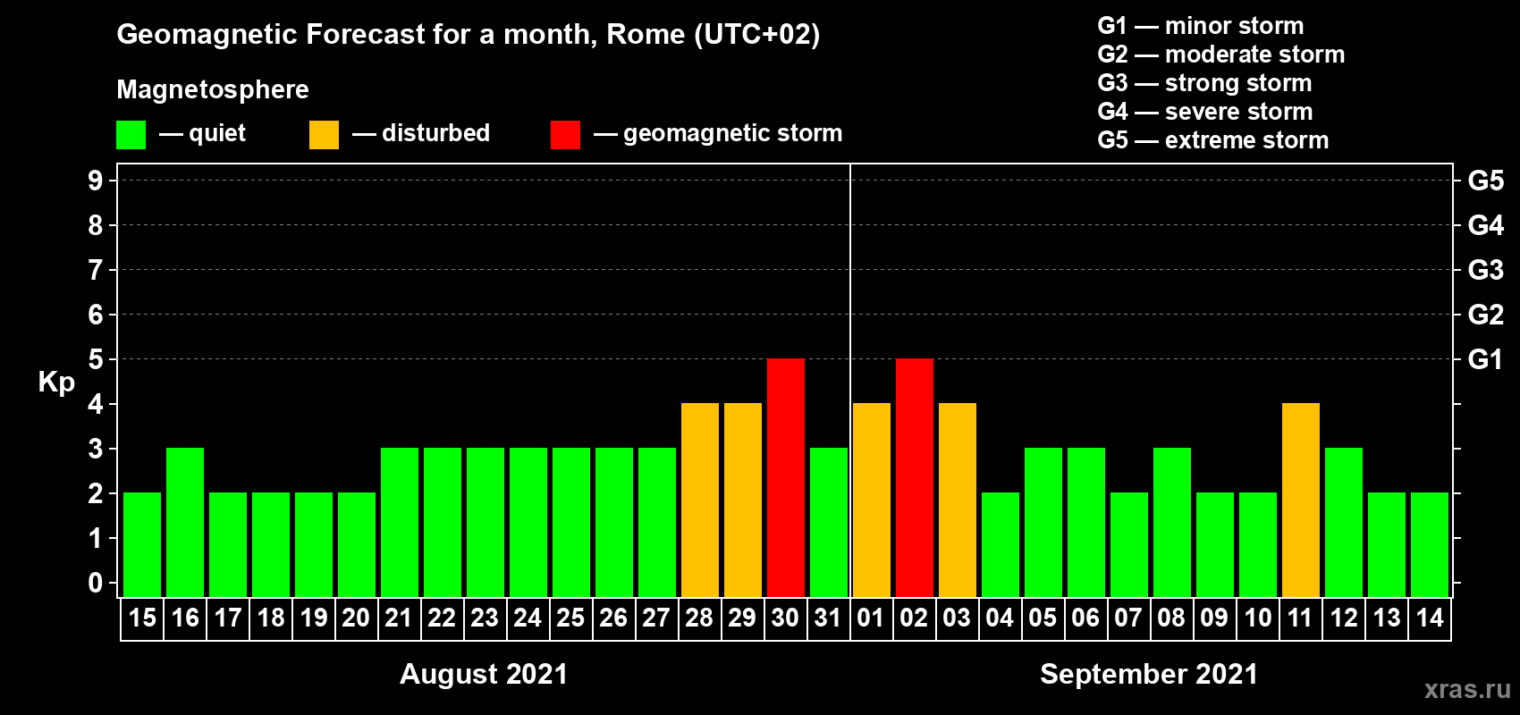 Forecast of the daily maximal value of geomagnetic index Kp for <b>1 month</b> (31 days) <b>from Aug 15, 2021 to Sep 14, 2021</b>