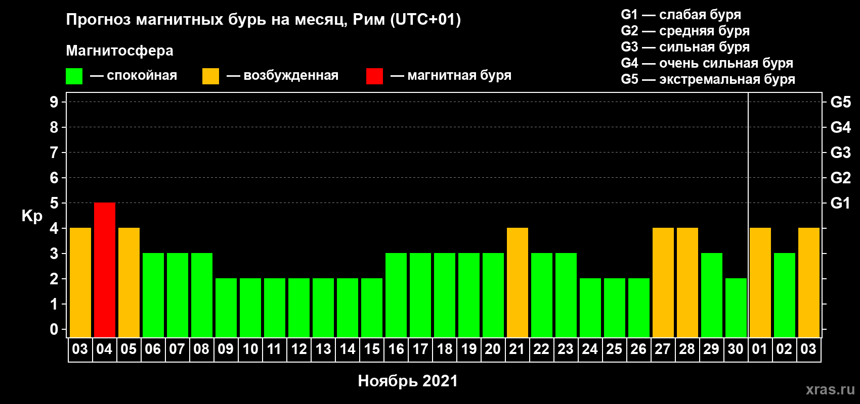 Прогноз максимального суточного геомагнитного индекса Kp на <b>1 месяц</b> (31 день) <b>с 03 ноября по 03 декабря 2021 г</b>