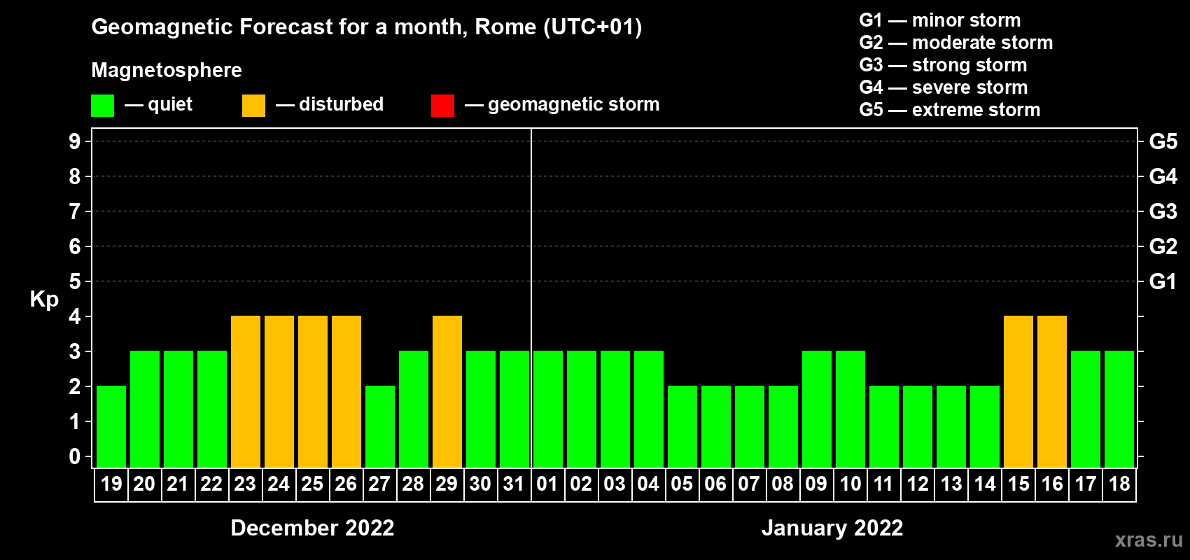 Forecast of the daily maximal value of geomagnetic index Kp for <b>1 month</b> (31 days) <b>from Dec 19, 2021 to Jan 18, 2022</b>