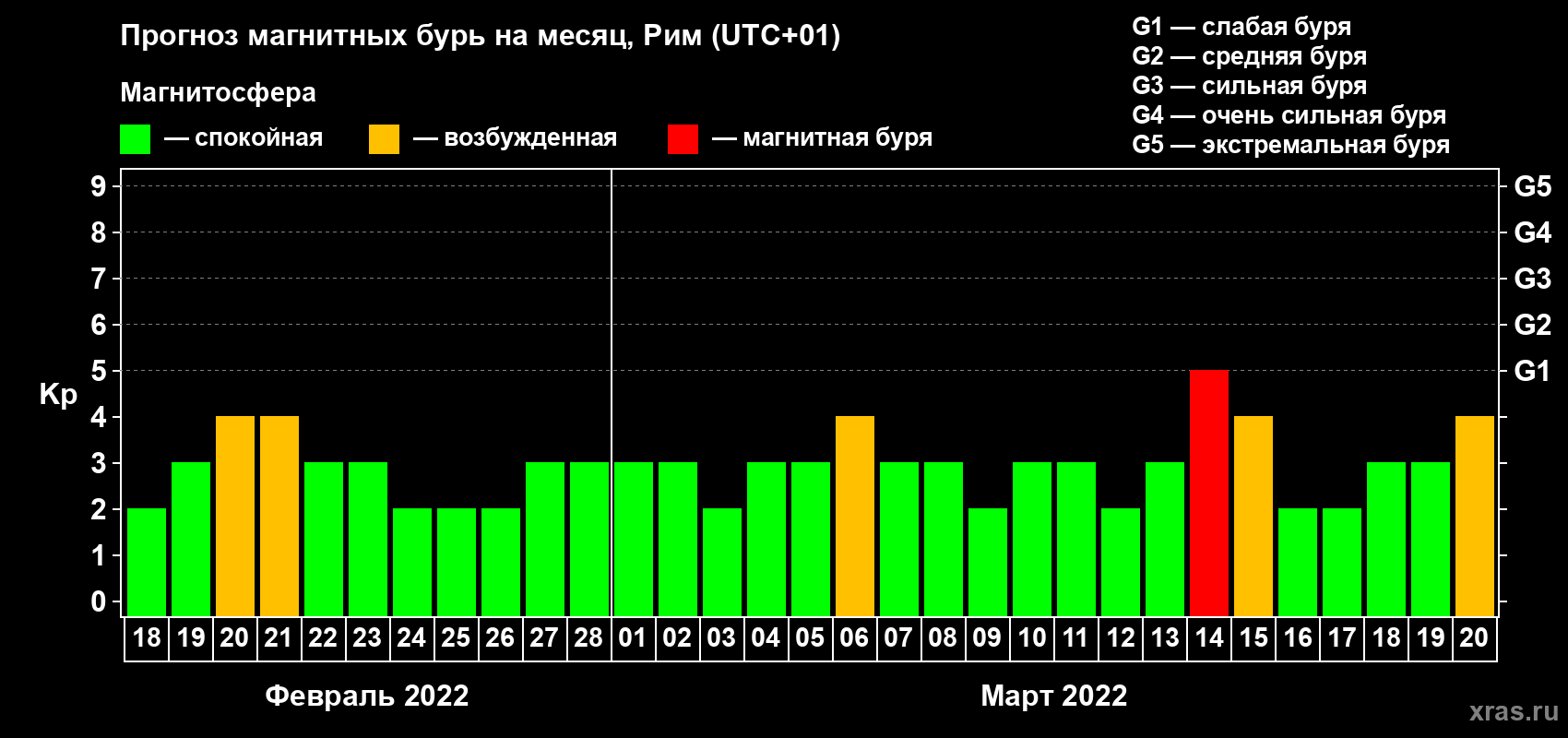 Прогноз максимального суточного геомагнитного индекса Kp на <b>1 месяц</b> (31 день) <b>с 18 февраля по 20 марта 2022 г</b>