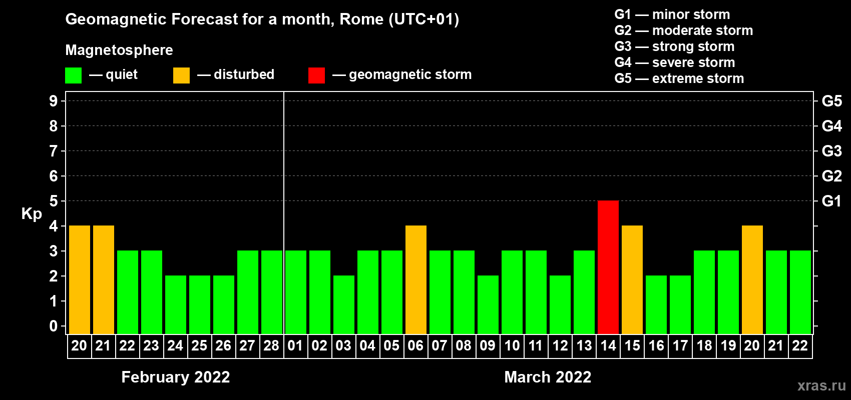 Forecast of the daily maximal value of geomagnetic index Kp for <b>1 month</b> (31 days) <b>from Feb 20, 2022 to Mar 22, 2022</b>
