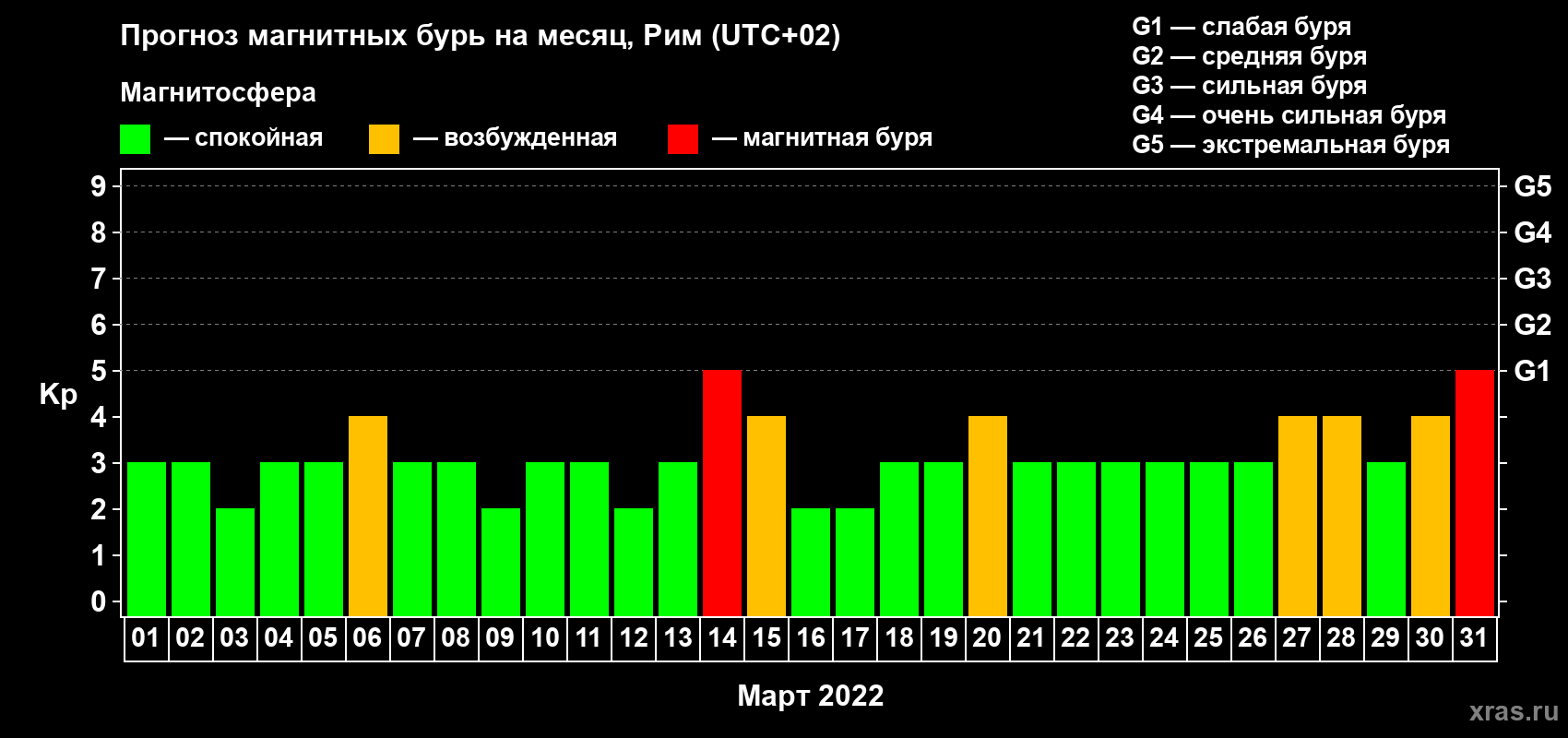 Прогноз максимального суточного геомагнитного индекса Kp на <b>1 месяц</b> (31 день) <b>с 01 марта по 31 марта 2022 г</b>