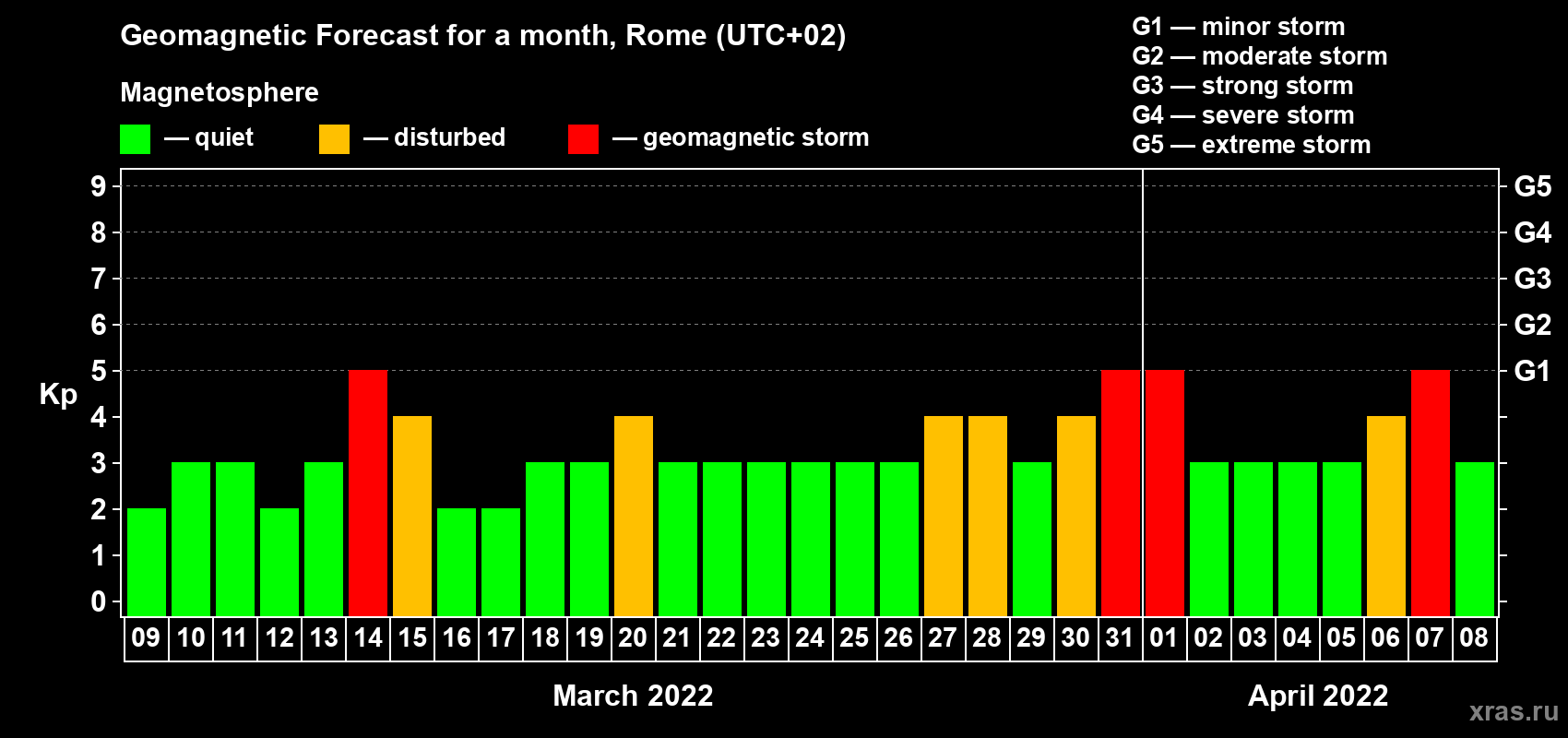Forecast of the daily maximal value of geomagnetic index Kp for <b>1 month</b> (31 days) <b>from Mar 09, 2022 to Apr 08, 2022</b>