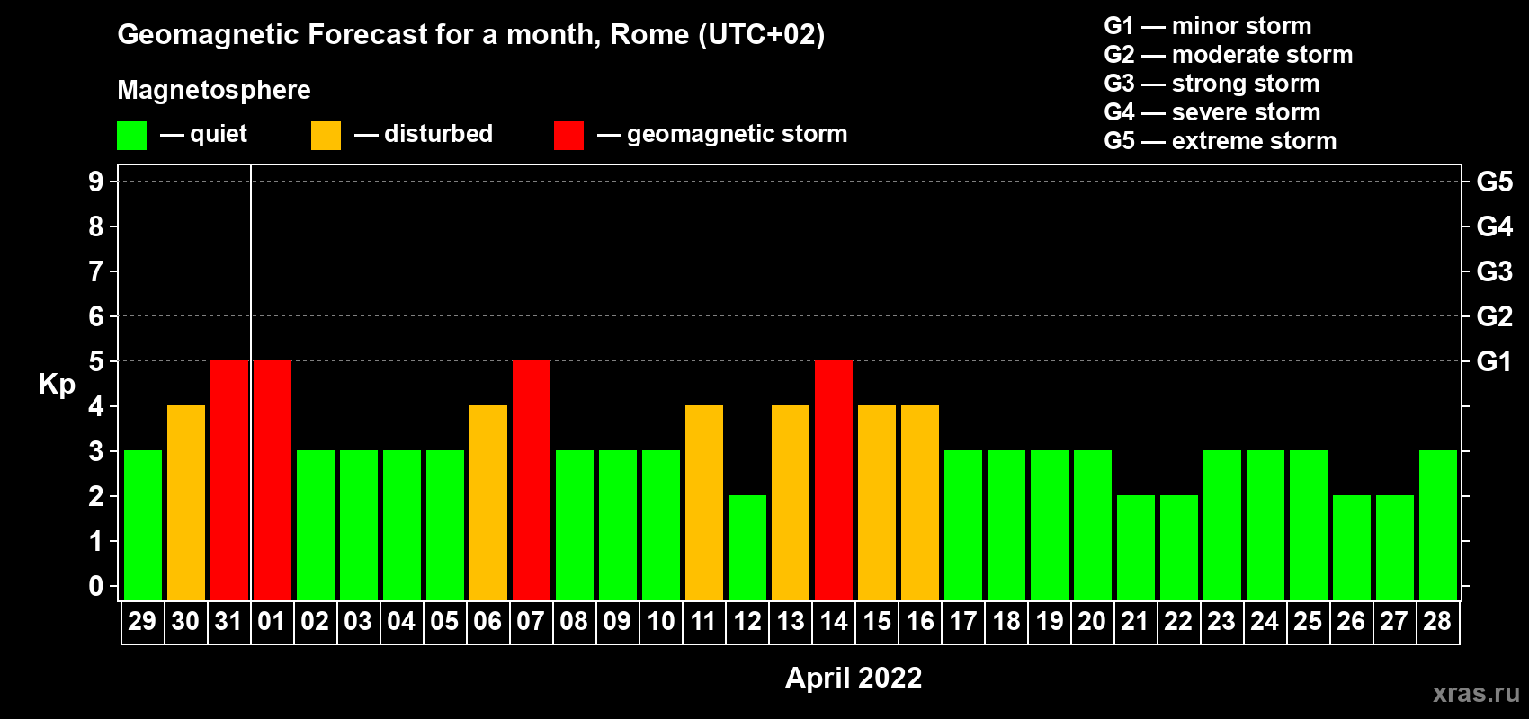 Forecast of the daily maximal value of geomagnetic index Kp for <b>1 month</b> (31 days) <b>from Mar 29, 2022 to Apr 28, 2022</b>