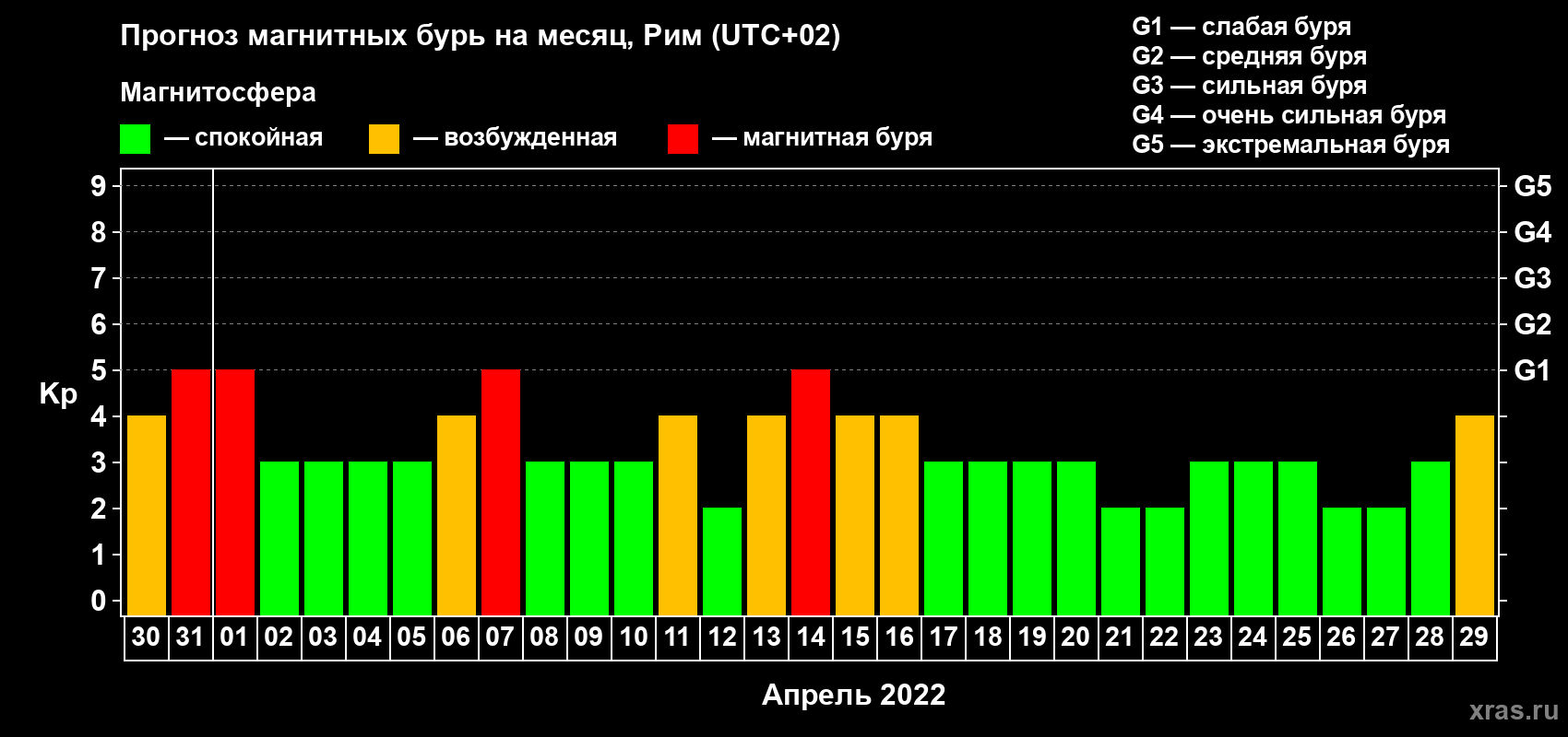 Прогноз максимального суточного геомагнитного индекса Kp на <b>1 месяц</b> (31 день) <b>с 30 марта по 29 апреля 2022 г</b>