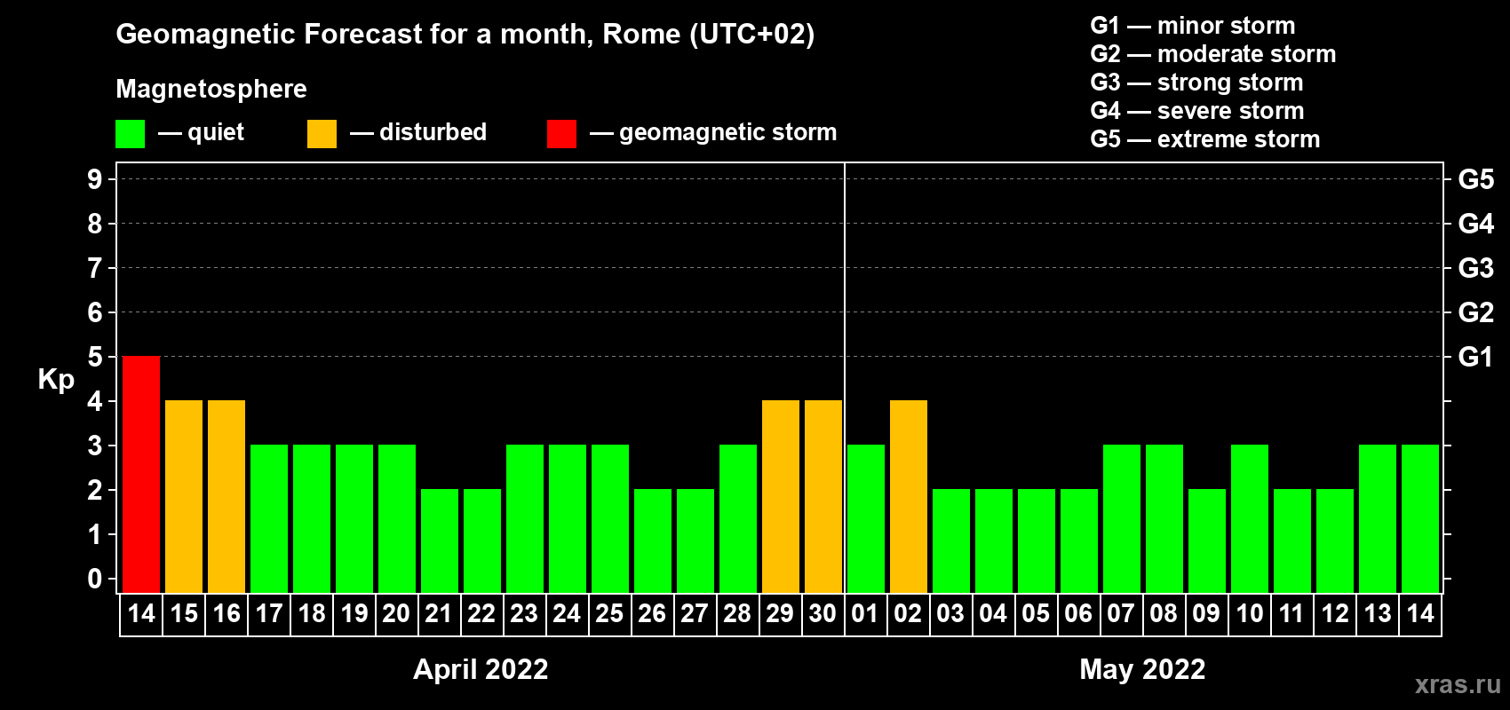 Forecast of the daily maximal value of geomagnetic index Kp for <b>1 month</b> (31 days) <b>from Apr 14, 2022 to May 14, 2022</b>
