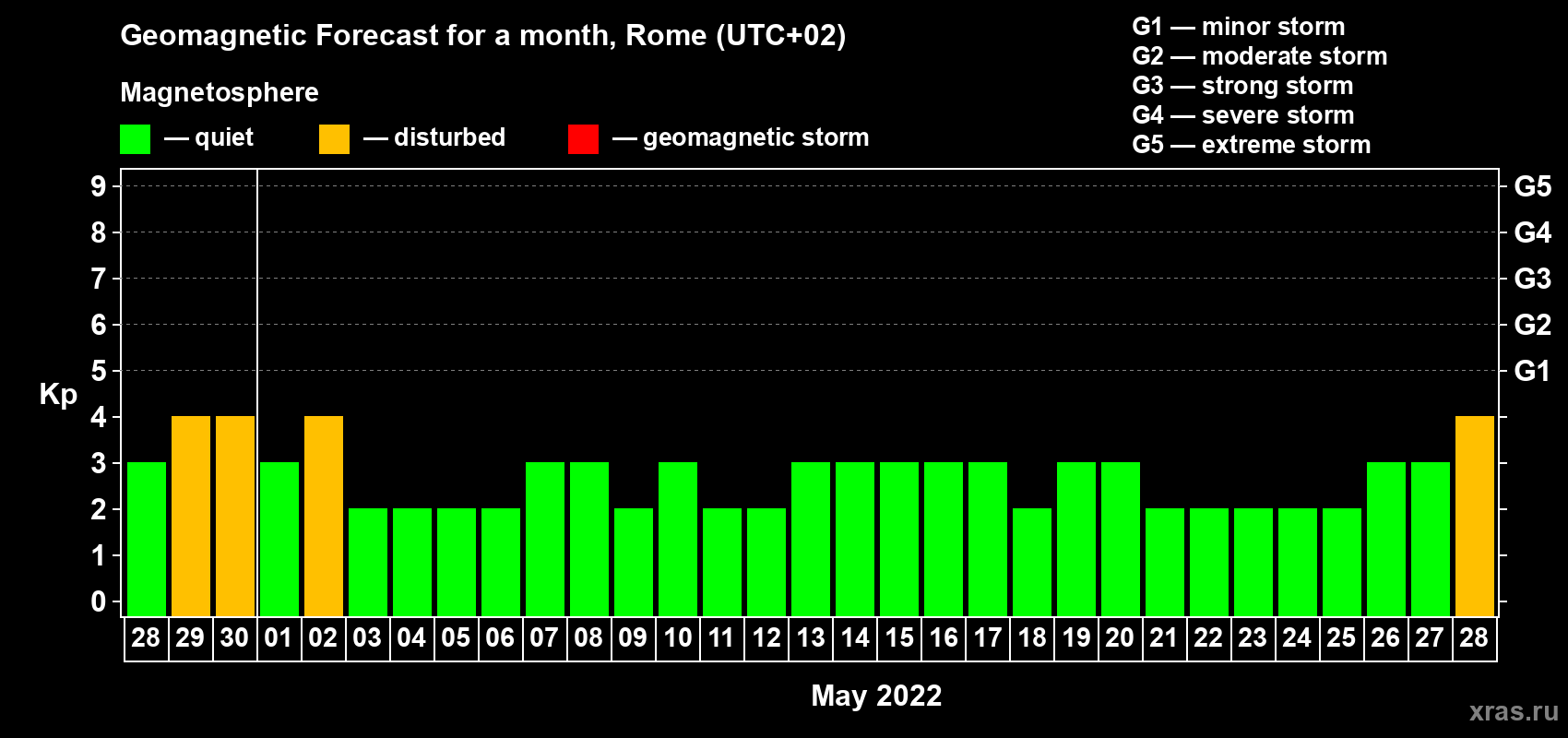 Forecast of the daily maximal value of geomagnetic index Kp for <b>1 month</b> (31 days) <b>from Apr 28, 2022 to May 28, 2022</b>