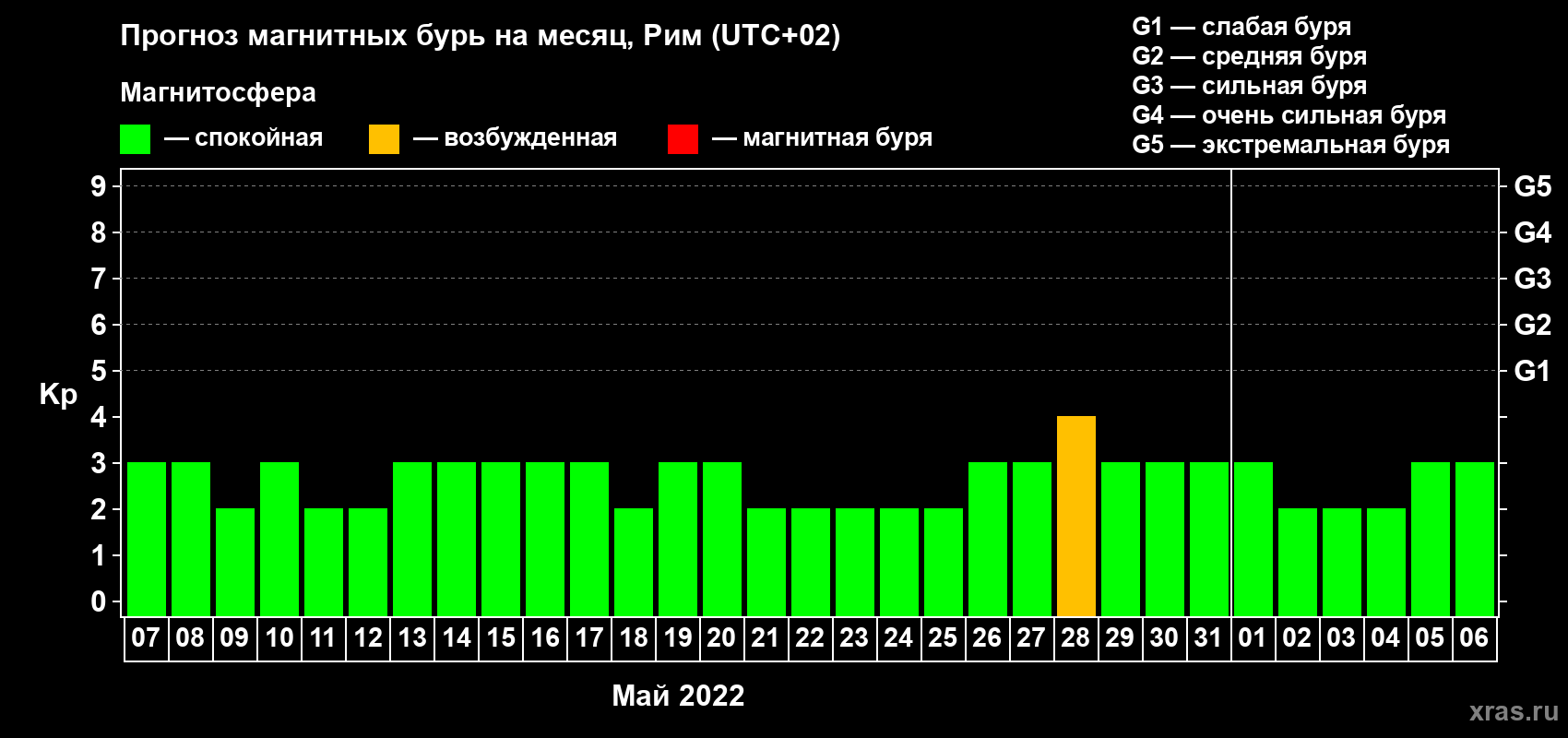 Прогноз максимального суточного геомагнитного индекса Kp на <b>1 месяц</b> (31 день) <b>с 07 мая по 06 июня 2022 г</b>