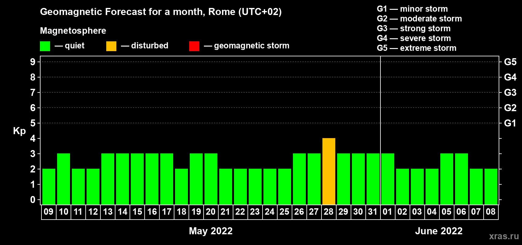 Forecast of the daily maximal value of geomagnetic index Kp for <b>1 month</b> (31 days) <b>from May 09, 2022 to Jun 08, 2022</b>