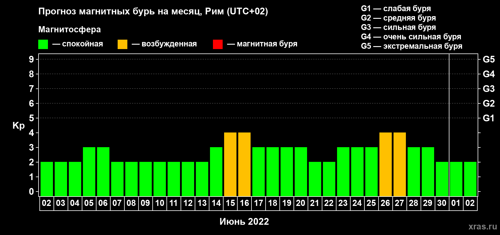 Прогноз максимального суточного геомагнитного индекса Kp на <b>1 месяц</b> (31 день) <b>с 02 июня по 02 июля 2022 г</b>
