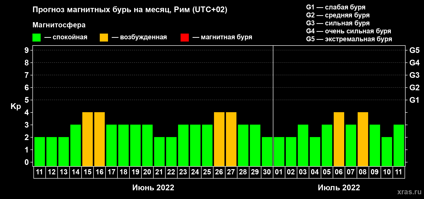 Прогноз максимального суточного геомагнитного индекса Kp на <b>1 месяц</b> (31 день) <b>с 11 июня по 11 июля 2022 г</b>
