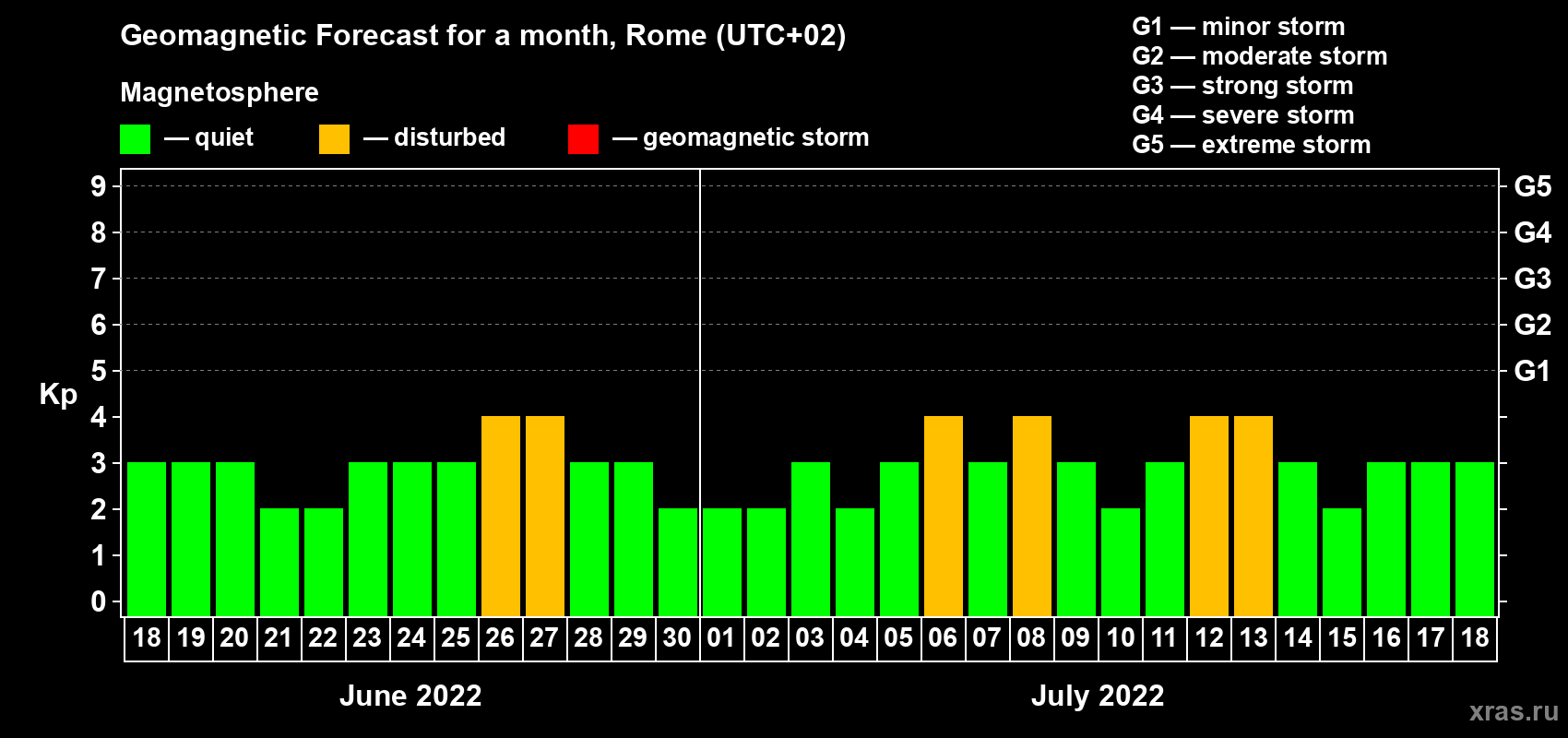 Forecast of the daily maximal value of geomagnetic index Kp for <b>1 month</b> (31 days) <b>from Jun 18, 2022 to Jul 18, 2022</b>