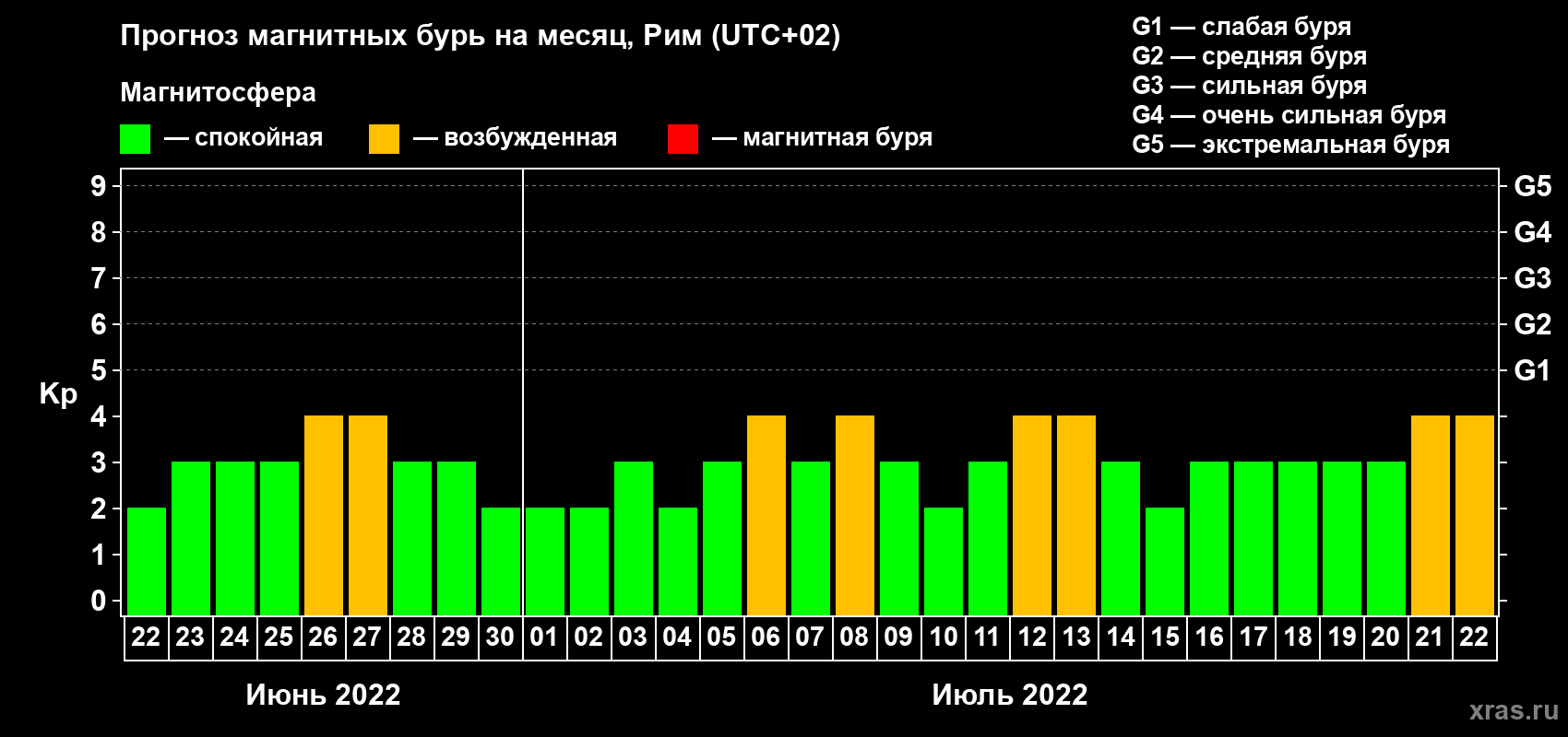 Прогноз максимального суточного геомагнитного индекса Kp на <b>1 месяц</b> (31 день) <b>с 22 июня по 22 июля 2022 г</b>