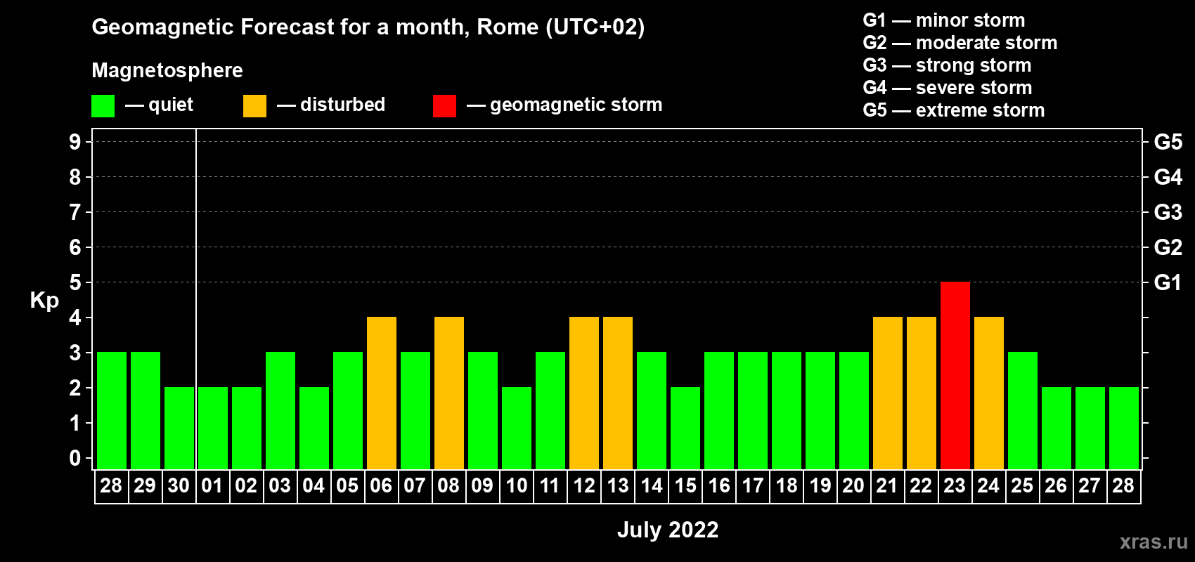 Forecast of the daily maximal value of geomagnetic index Kp for <b>1 month</b> (31 days) <b>from Jun 28, 2022 to Jul 28, 2022</b>