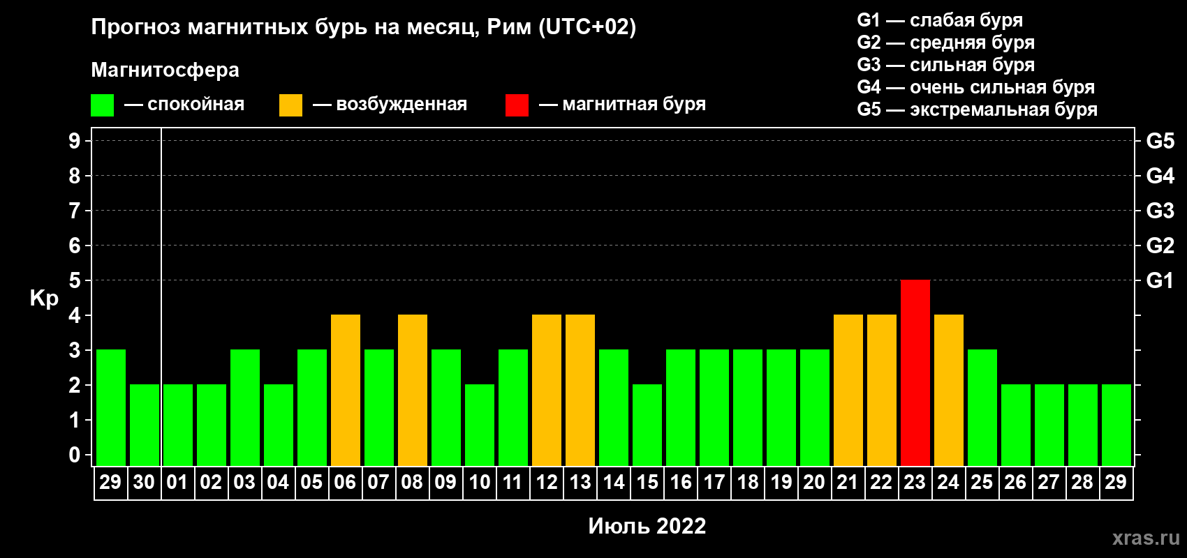 Прогноз максимального суточного геомагнитного индекса Kp на <b>1 месяц</b> (31 день) <b>с 29 июня по 29 июля 2022 г</b>