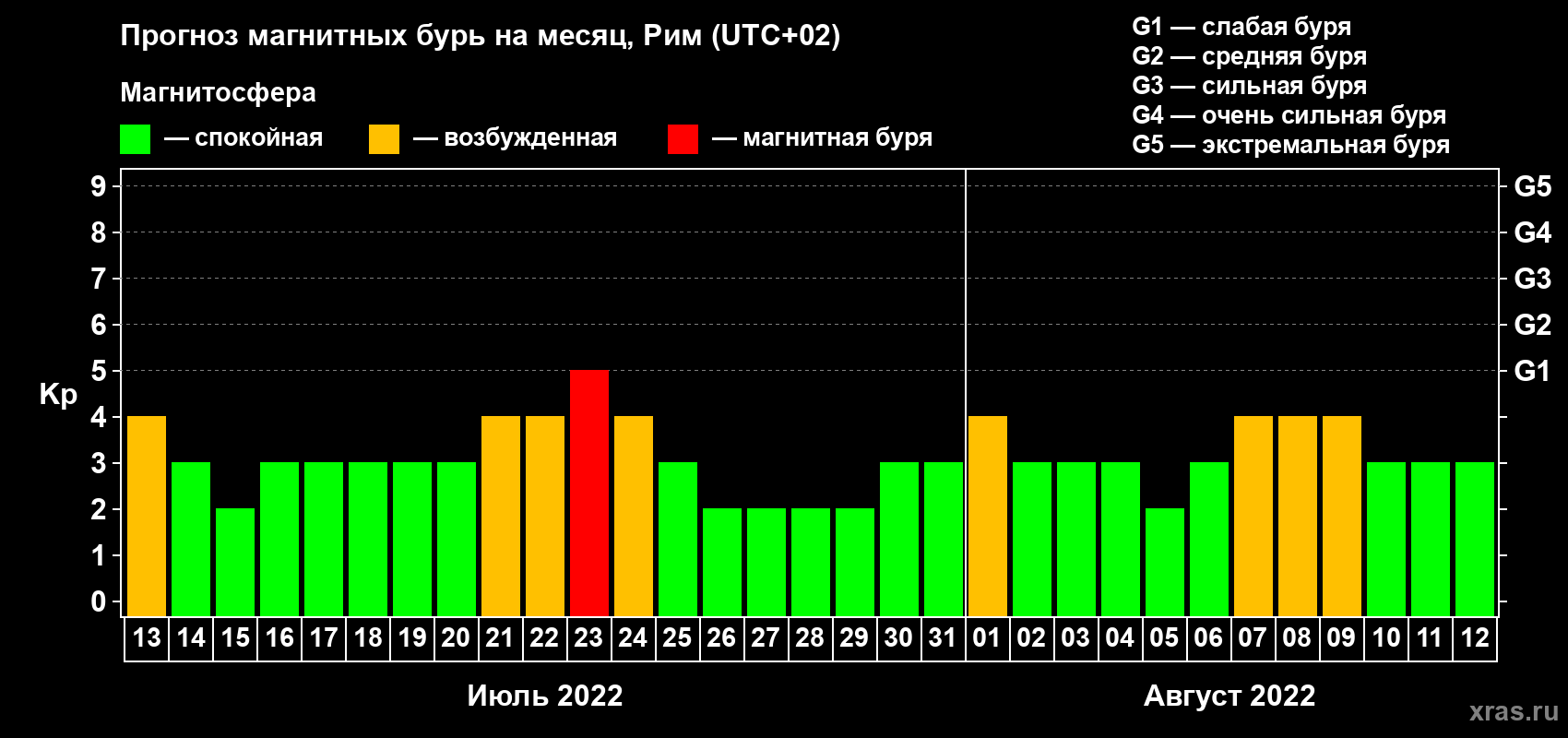 Прогноз максимального суточного геомагнитного индекса Kp на <b>1 месяц</b> (31 день) <b>с 13 июля по 12 августа 2022 г</b>