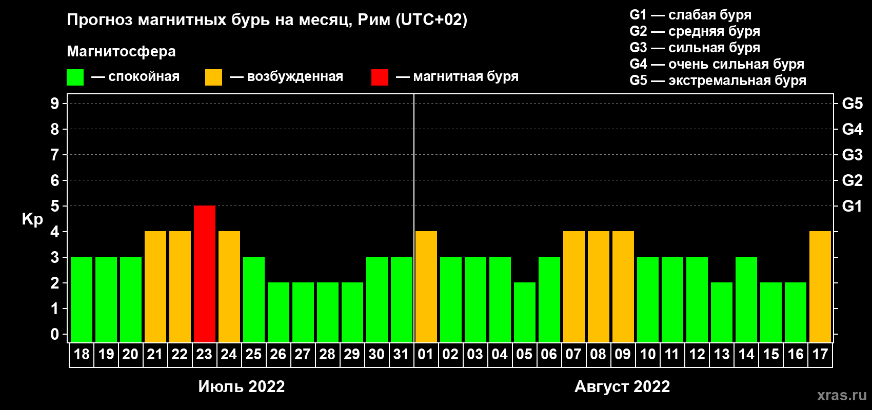 Прогноз максимального суточного геомагнитного индекса Kp на <b>1 месяц</b> (31 день) <b>с 18 июля по 17 августа 2022 г</b>