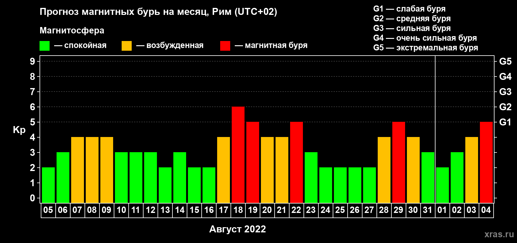Прогноз максимального суточного геомагнитного индекса Kp на <b>1 месяц</b> (31 день) <b>с 05 августа по 04 сентября 2022 г</b>