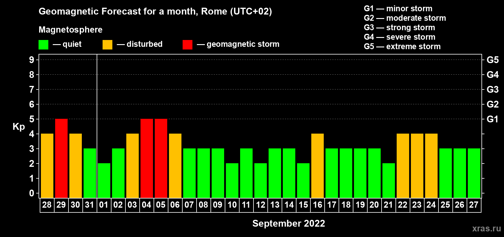 Forecast of the daily maximal value of geomagnetic index Kp for <b>1 month</b> (31 days) <b>from Aug 28, 2022 to Sep 27, 2022</b>