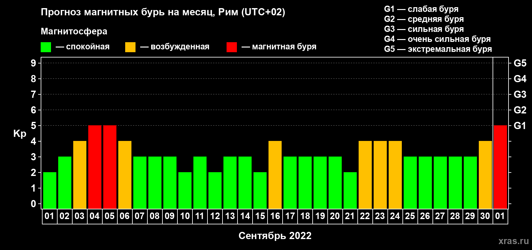 Прогноз максимального суточного геомагнитного индекса Kp на <b>1 месяц</b> (31 день) <b>с 01 сентября по 01 октября 2022 г</b>