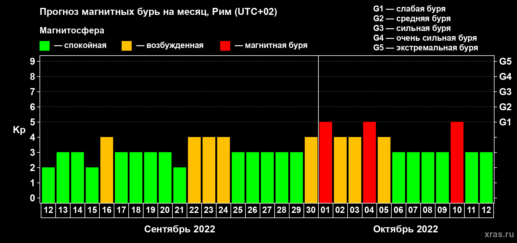 Прогноз максимального суточного геомагнитного индекса Kp на <b>1 месяц</b> (31 день) <b>с 12 сентября по 12 октября 2022 г</b>