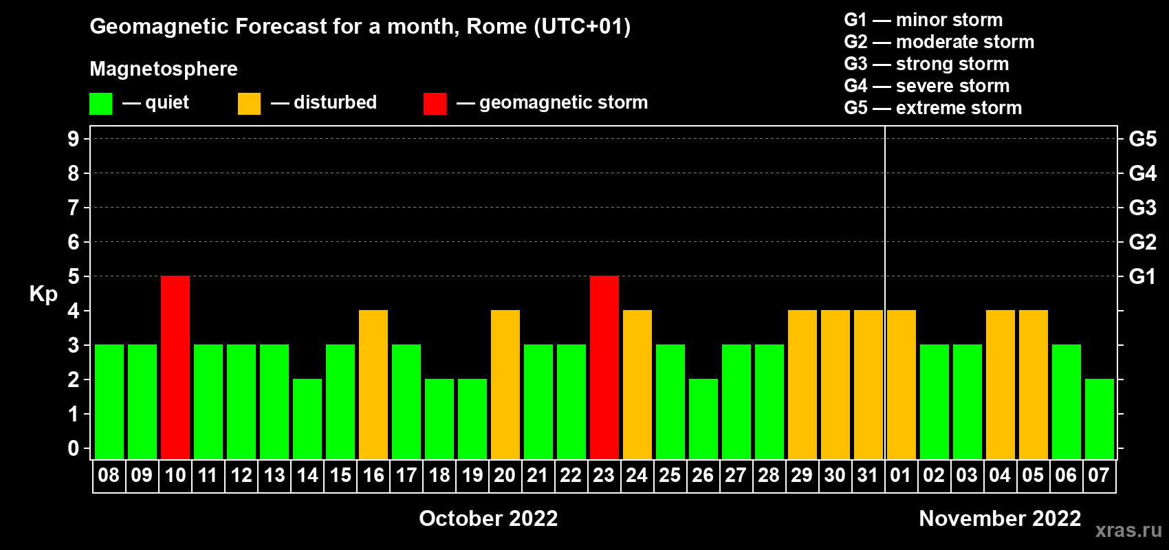 Forecast of the daily maximal value of geomagnetic index Kp for <b>1 month</b> (31 days) <b>from Oct 08, 2022 to Nov 07, 2022</b>