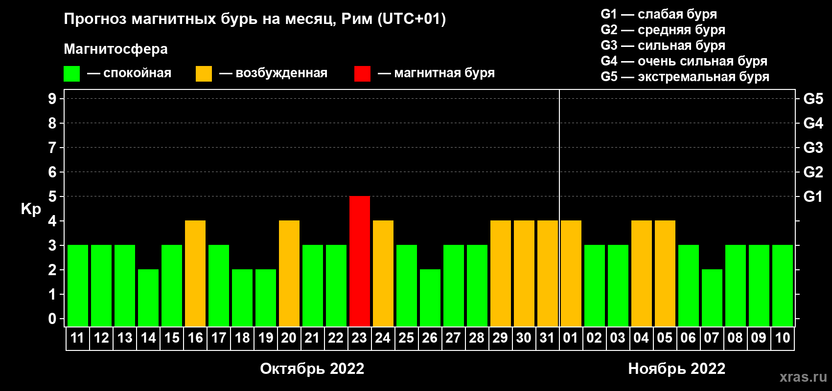 Прогноз максимального суточного геомагнитного индекса Kp на <b>1 месяц</b> (31 день) <b>с 11 октября по 10 ноября 2022 г</b>