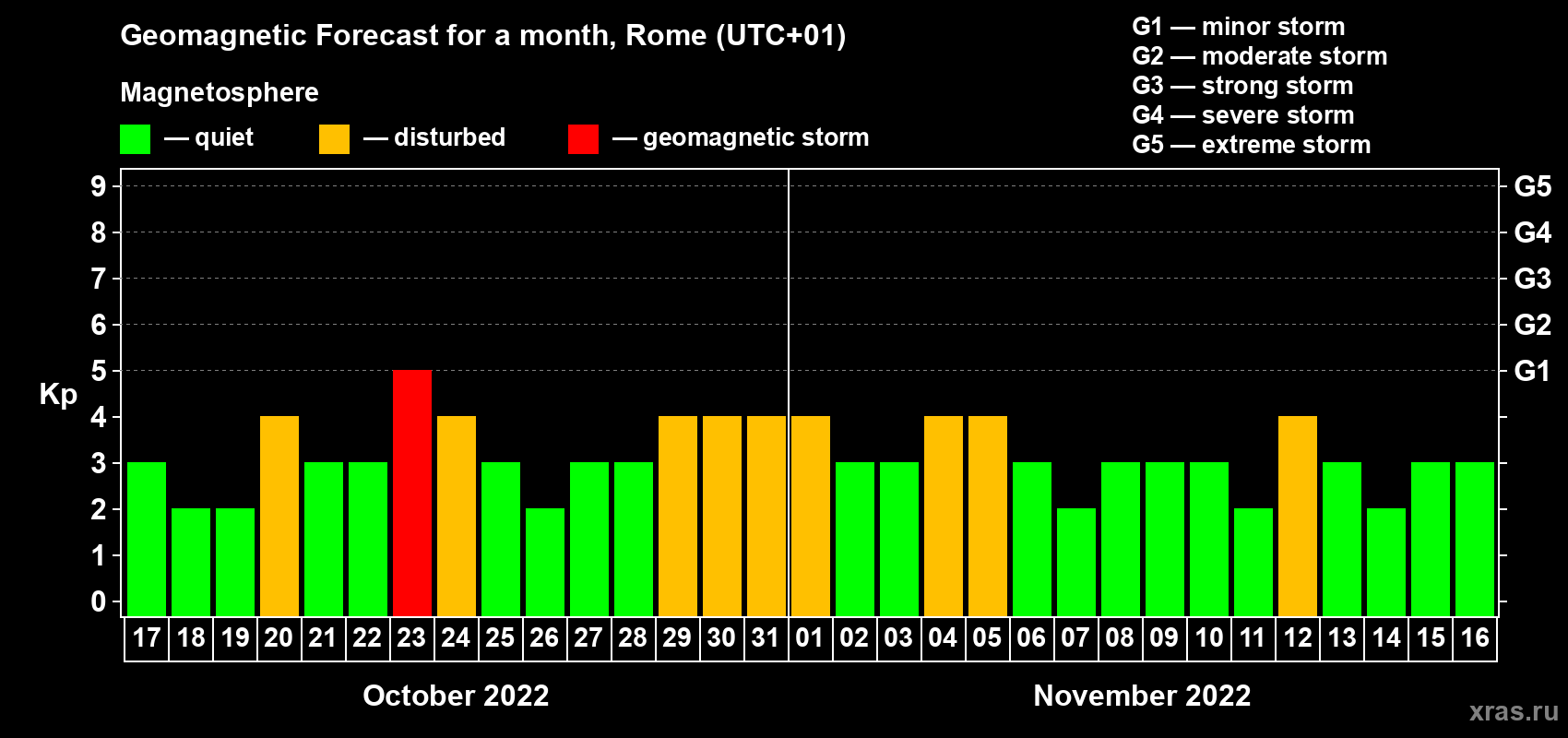 Forecast of the daily maximal value of geomagnetic index Kp for <b>1 month</b> (31 days) <b>from Oct 17, 2022 to Nov 16, 2022</b>