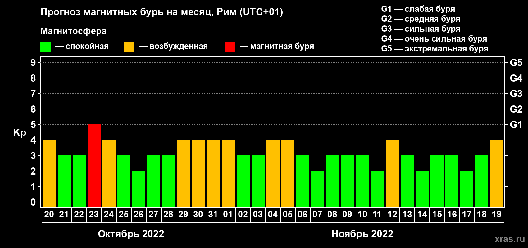Прогноз максимального суточного геомагнитного индекса Kp на <b>1 месяц</b> (31 день) <b>с 20 октября по 19 ноября 2022 г</b>