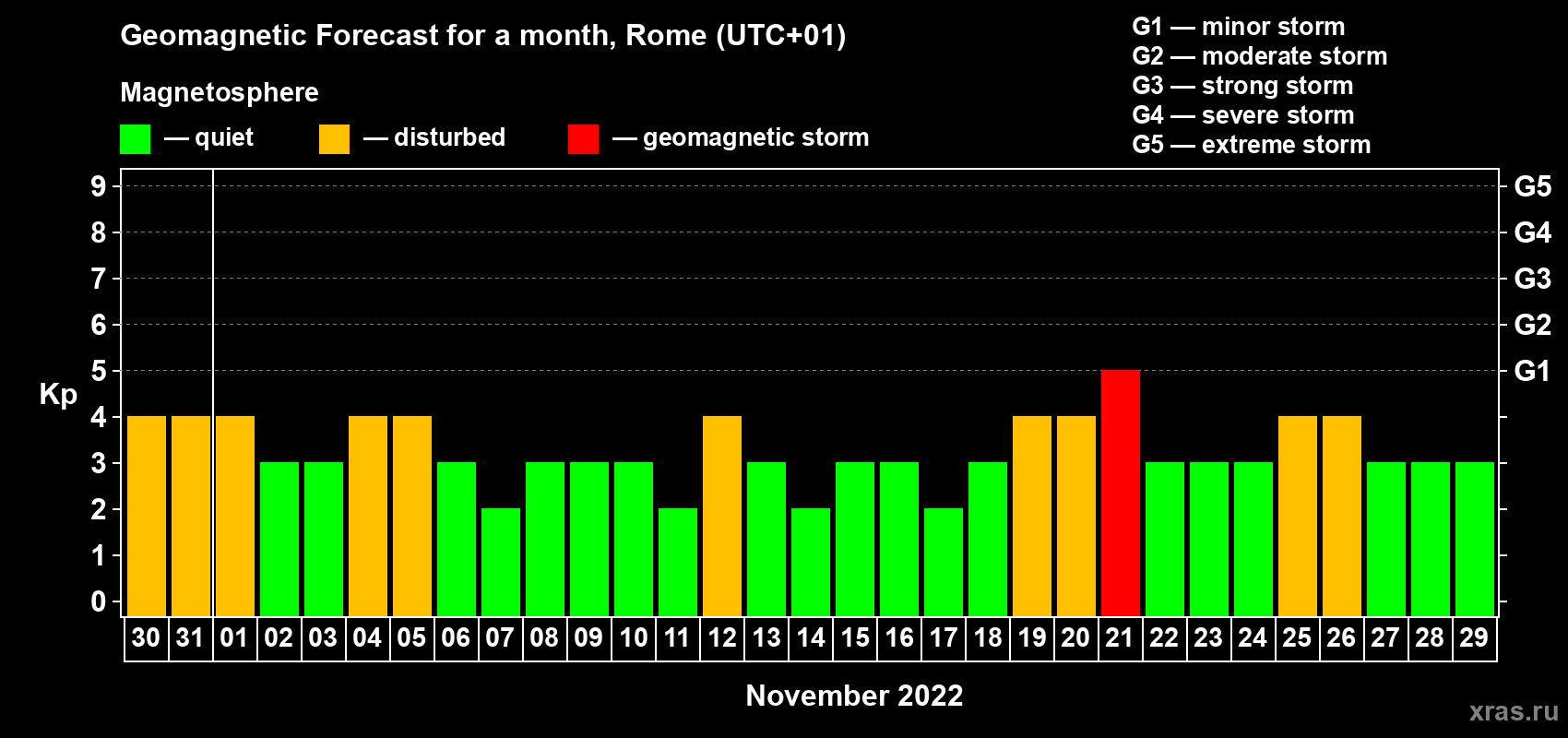 Forecast of the daily maximal value of geomagnetic index Kp for <b>1 month</b> (31 days) <b>from Oct 30, 2022 to Nov 29, 2022</b>