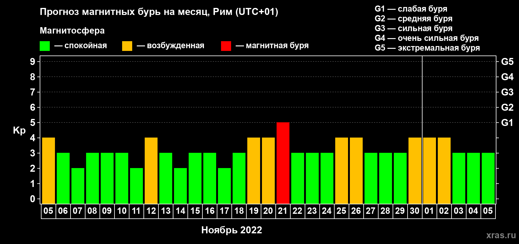 Прогноз максимального суточного геомагнитного индекса Kp на <b>1 месяц</b> (31 день) <b>с 05 ноября по 05 декабря 2022 г</b>