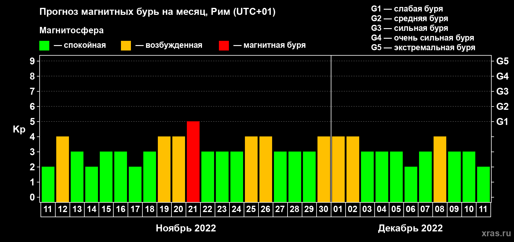Прогноз максимального суточного геомагнитного индекса Kp на <b>1 месяц</b> (31 день) <b>с 11 ноября по 11 декабря 2022 г</b>