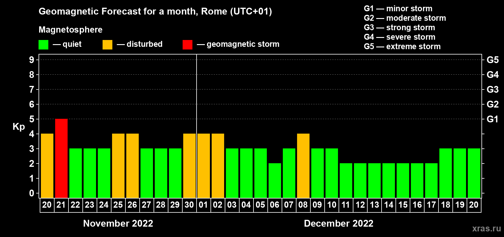 Forecast of the daily maximal value of geomagnetic index Kp for <b>1 month</b> (31 days) <b>from Nov 20, 2022 to Dec 20, 2022</b>