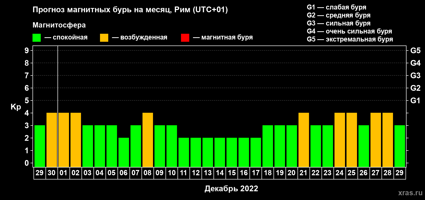 Прогноз максимального суточного геомагнитного индекса Kp на <b>1 месяц</b> (31 день) <b>с 29 ноября по 29 декабря 2022 г</b>
