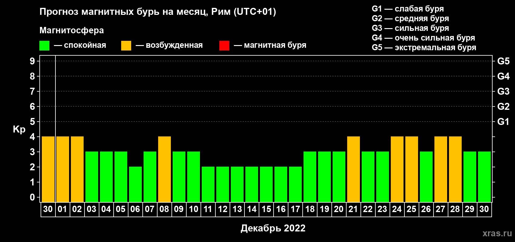 Прогноз максимального суточного геомагнитного индекса Kp на <b>1 месяц</b> (31 день) <b>с 30 ноября по 30 декабря 2022 г</b>