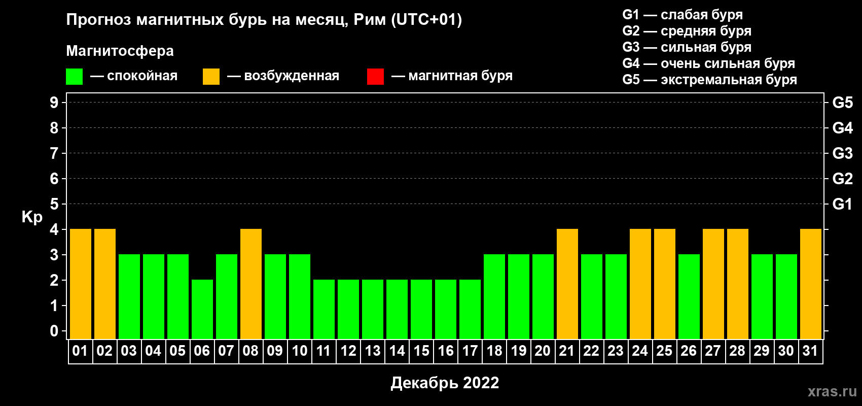 Прогноз максимального суточного геомагнитного индекса Kp на <b>1 месяц</b> (31 день) <b>с 01 декабря по 31 декабря 2022 г</b>