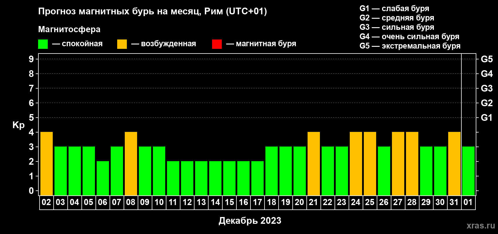 Прогноз максимального суточного геомагнитного индекса Kp на <b>1 месяц</b> (31 день) <b>с 02 декабря 2022 г по 01 января 2023 г</b>