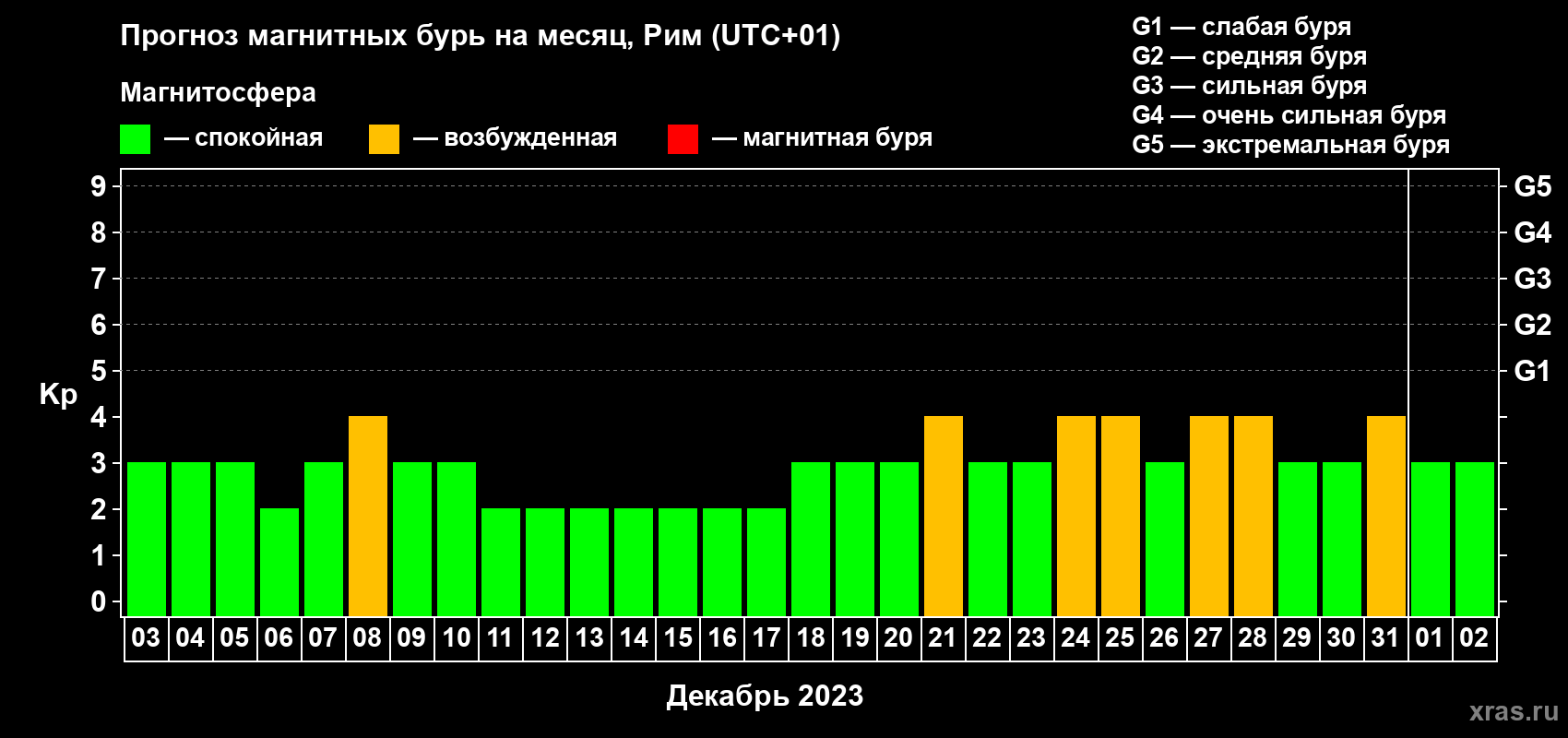 Прогноз максимального суточного геомагнитного индекса Kp на <b>1 месяц</b> (31 день) <b>с 03 декабря 2022 г по 02 января 2023 г</b>