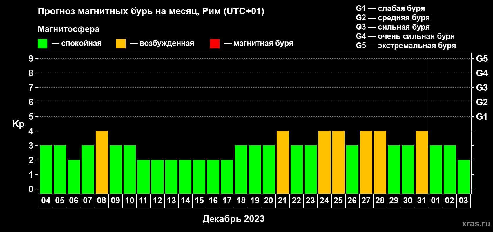 Прогноз максимального суточного геомагнитного индекса Kp на <b>1 месяц</b> (31 день) <b>с 04 декабря 2022 г по 03 января 2023 г</b>