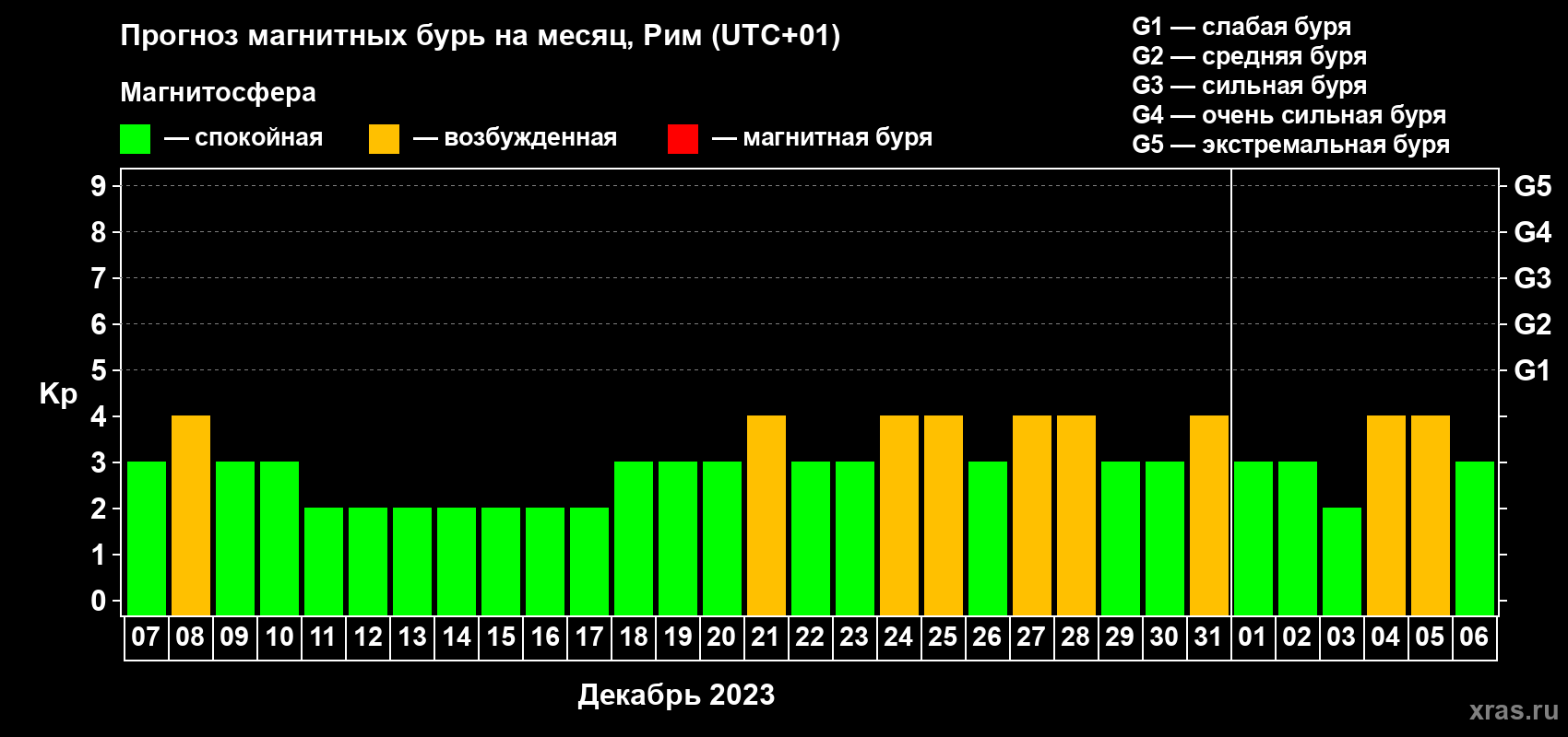 Прогноз максимального суточного геомагнитного индекса Kp на <b>1 месяц</b> (31 день) <b>с 07 декабря 2022 г по 06 января 2023 г</b>