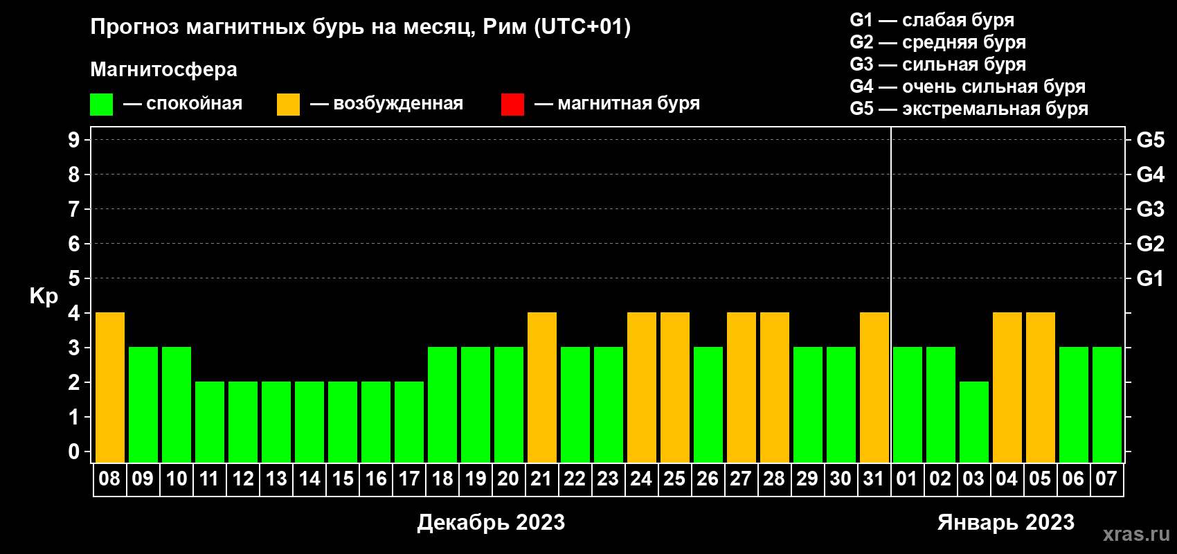 Прогноз максимального суточного геомагнитного индекса Kp на <b>1 месяц</b> (31 день) <b>с 08 декабря 2022 г по 07 января 2023 г</b>