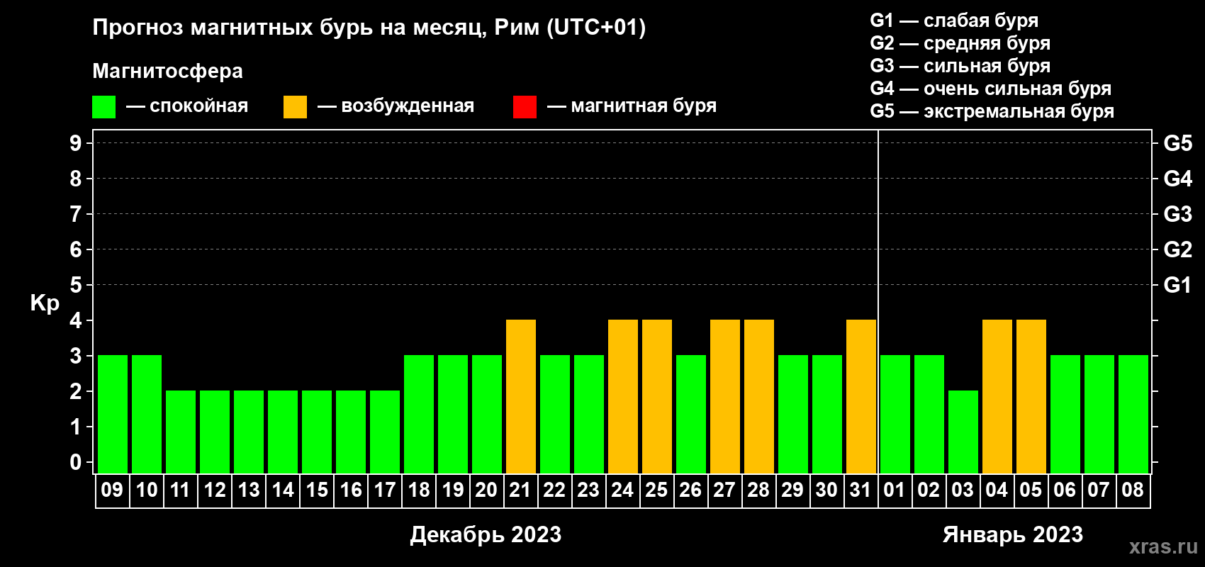 Прогноз максимального суточного геомагнитного индекса Kp на <b>1 месяц</b> (31 день) <b>с 09 декабря 2022 г по 08 января 2023 г</b>