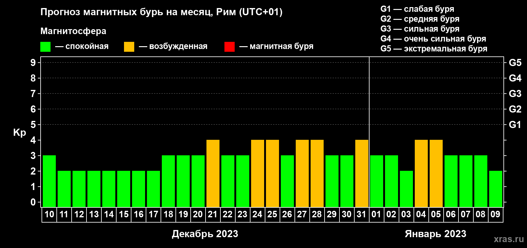 Прогноз максимального суточного геомагнитного индекса Kp на <b>1 месяц</b> (31 день) <b>с 10 декабря 2022 г по 09 января 2023 г</b>