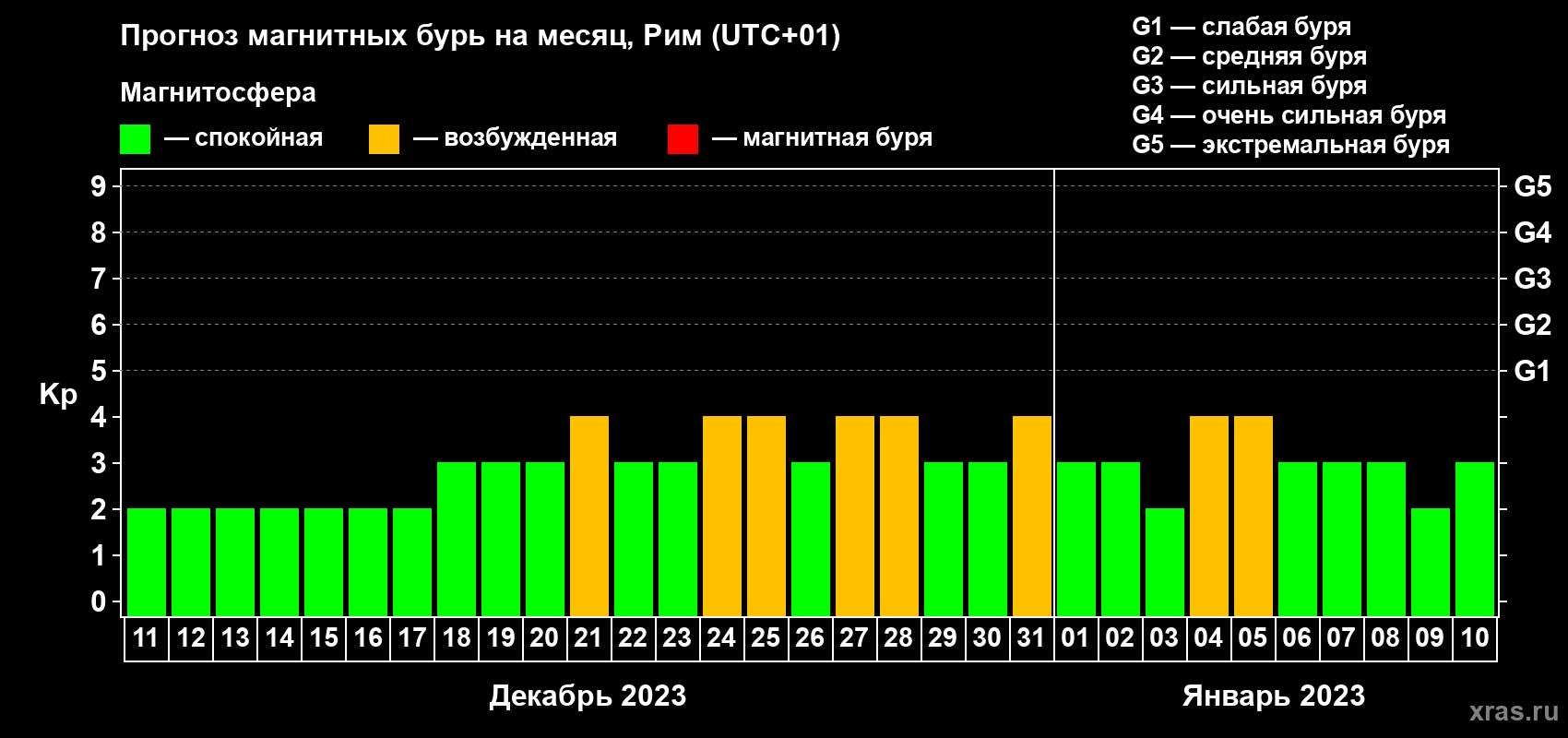 Прогноз максимального суточного геомагнитного индекса Kp на <b>1 месяц</b> (31 день) <b>с 11 декабря 2022 г по 10 января 2023 г</b>