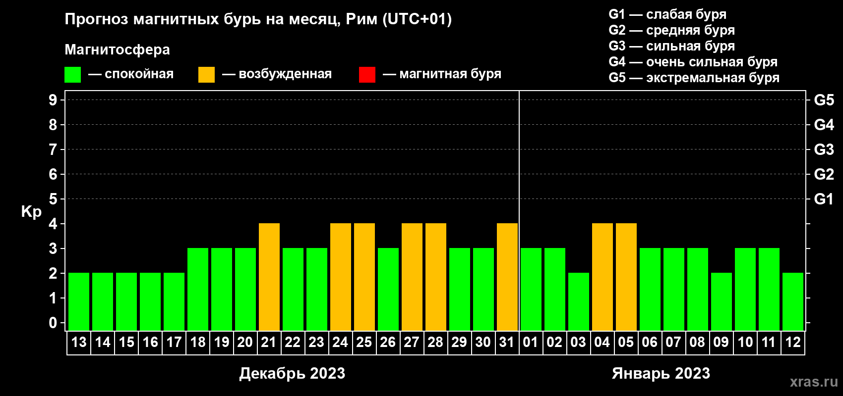 Прогноз максимального суточного геомагнитного индекса Kp на <b>1 месяц</b> (31 день) <b>с 13 декабря 2022 г по 12 января 2023 г</b>