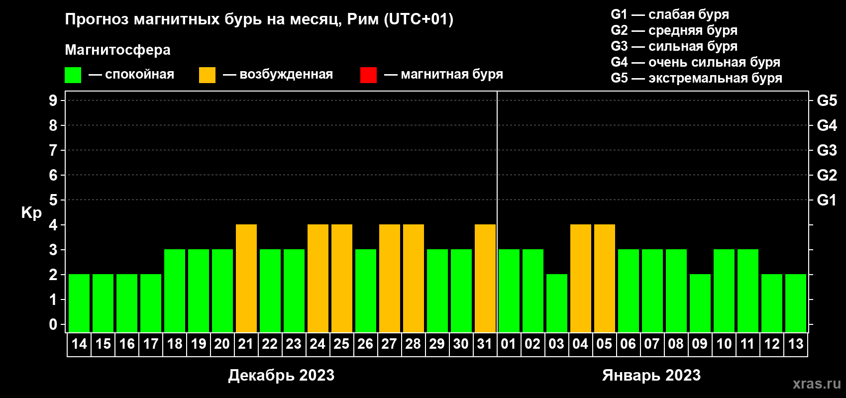 Прогноз максимального суточного геомагнитного индекса Kp на <b>1 месяц</b> (31 день) <b>с 14 декабря 2022 г по 13 января 2023 г</b>