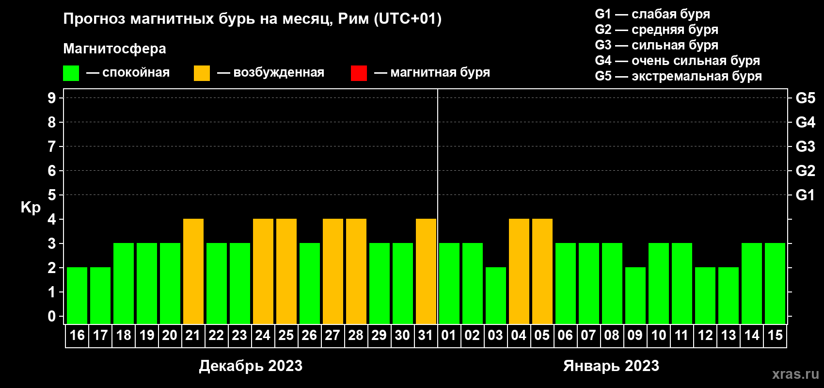 Прогноз максимального суточного геомагнитного индекса Kp на <b>1 месяц</b> (31 день) <b>с 16 декабря 2022 г по 15 января 2023 г</b>