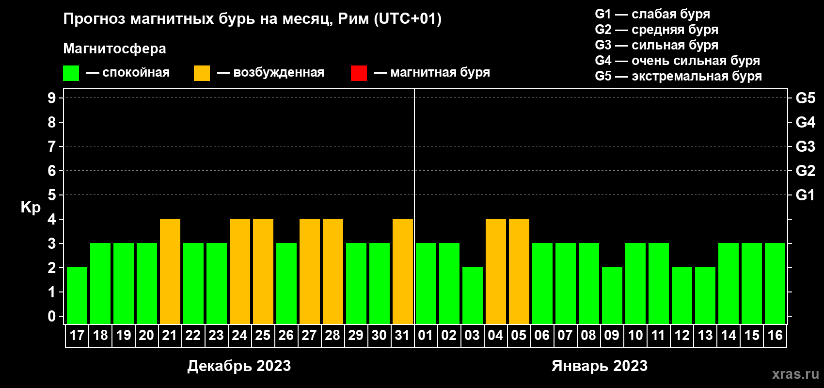 Прогноз максимального суточного геомагнитного индекса Kp на <b>1 месяц</b> (31 день) <b>с 17 декабря 2022 г по 16 января 2023 г</b>