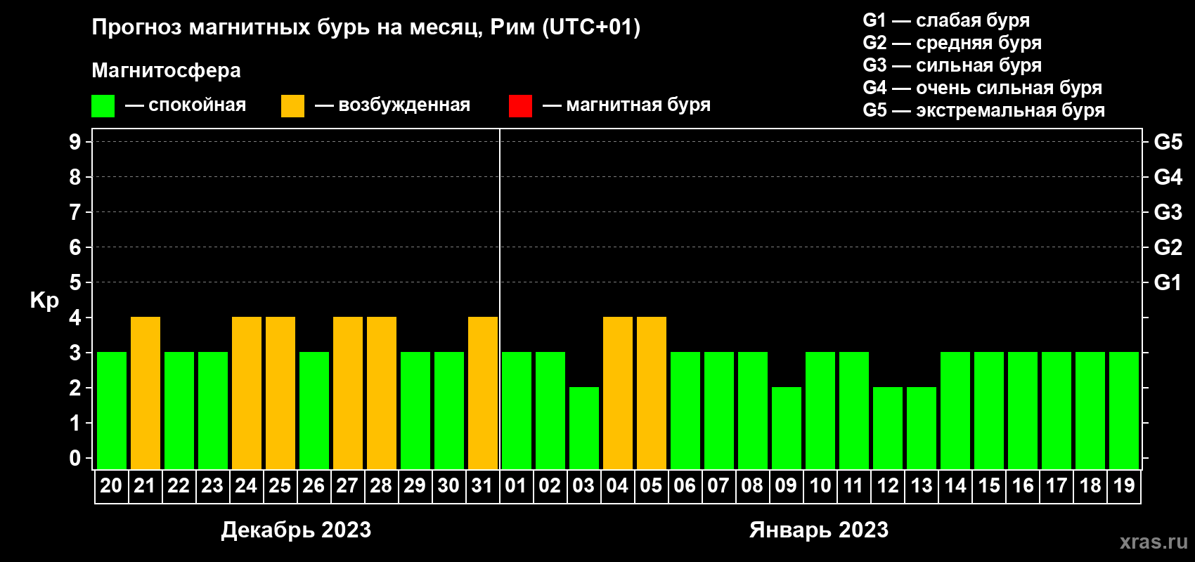 Прогноз максимального суточного геомагнитного индекса Kp на <b>1 месяц</b> (31 день) <b>с 20 декабря 2022 г по 19 января 2023 г</b>