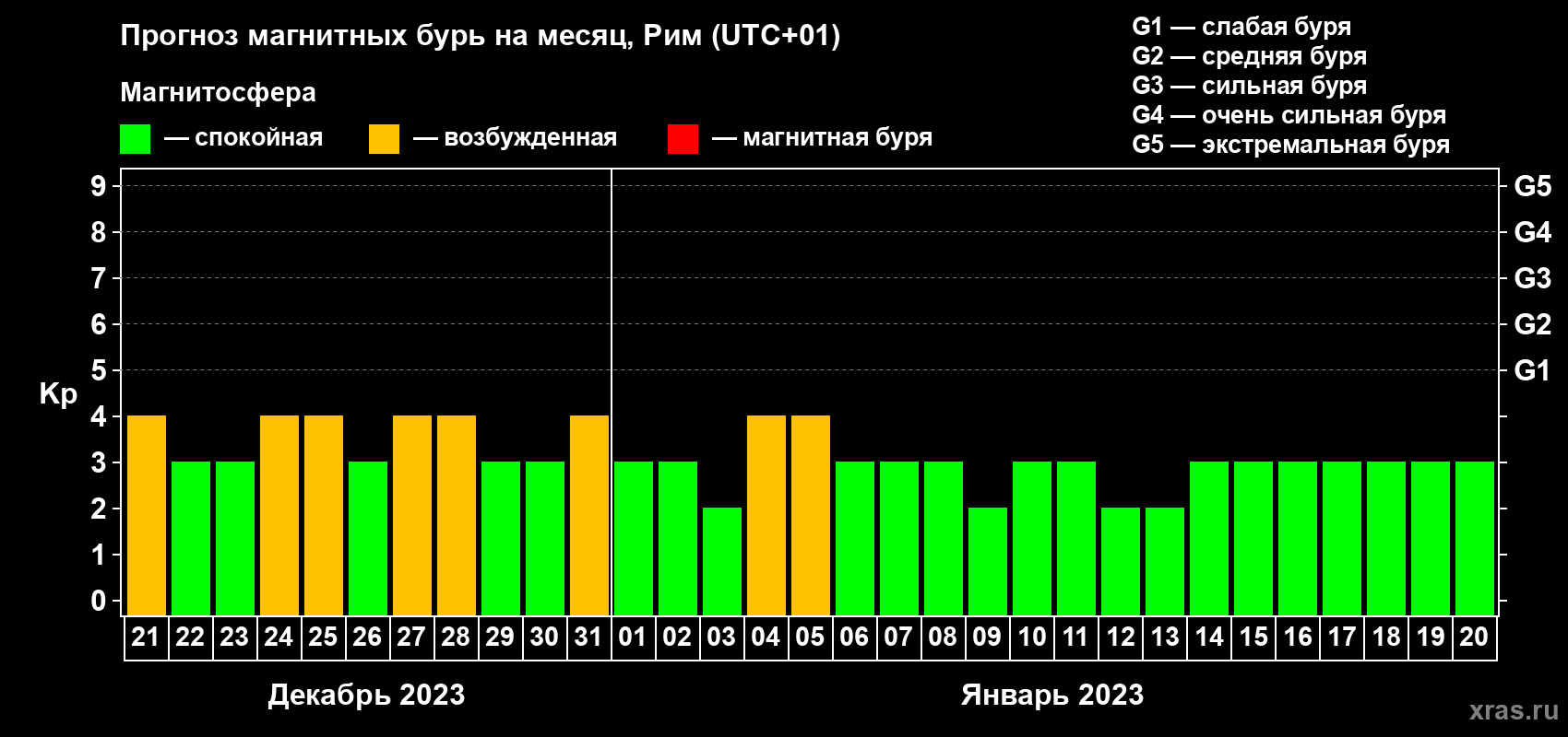 Прогноз максимального суточного геомагнитного индекса Kp на <b>1 месяц</b> (31 день) <b>с 21 декабря 2022 г по 20 января 2023 г</b>